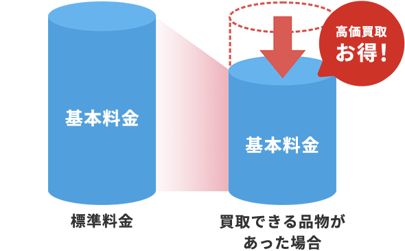 回収費から買取金を差し引いてお得に処分