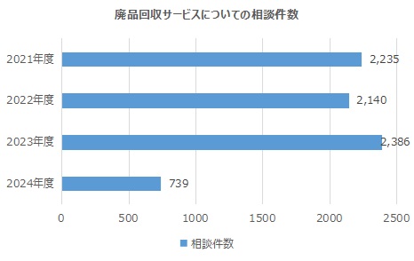 廃品回収サービスについての相談件数